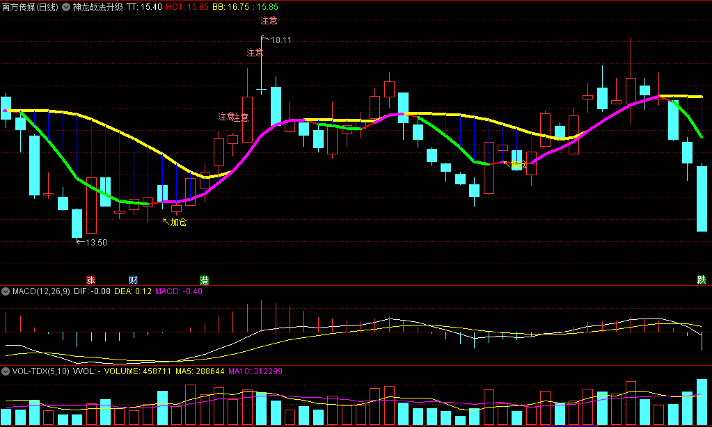 精品〖神龙战法升级版〗主图/选股指标 顶底操作更明确更清晰 无未来函数 通达信 源码