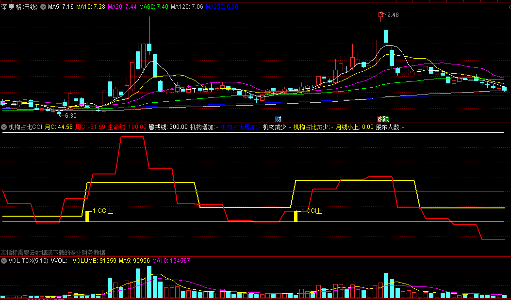 〖机构占比CCI〗副图指标 跟踪显示机构动向 股东人数的变化筹码集中与分散 通达信 源码