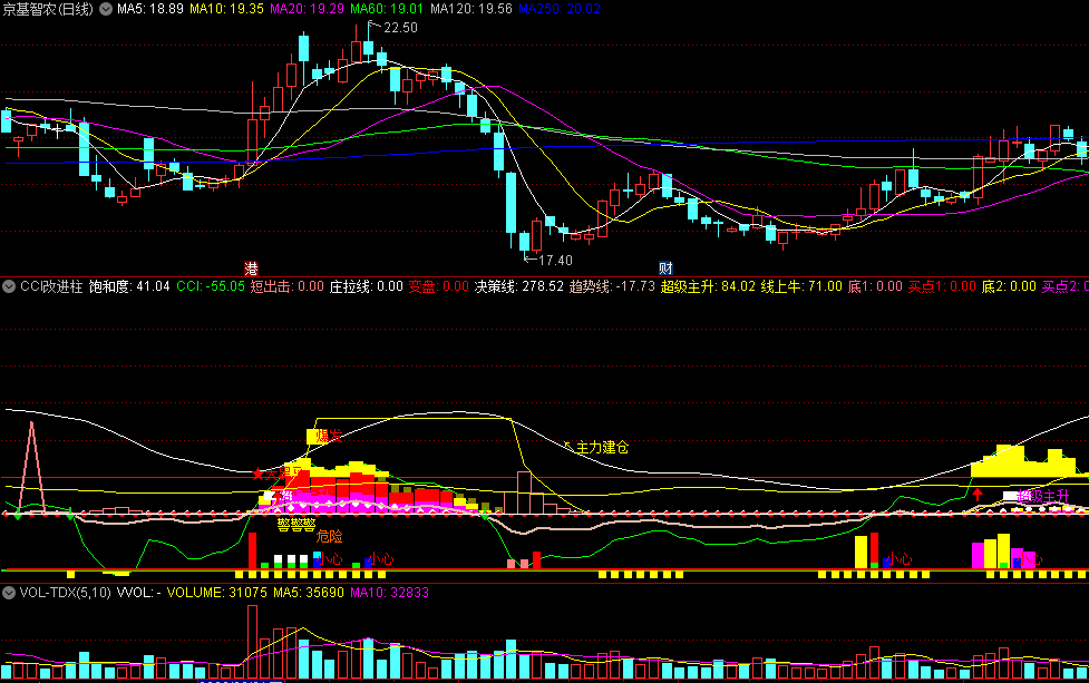〖CCI改进柱〗副图指标 对CCI进行了大幅改造 源码分享 通达信 源码