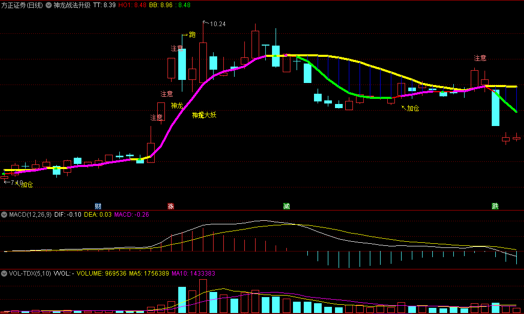 精品〖神龙战法升级版〗主图/选股指标 顶底操作更明确更清晰 无未来函数 通达信 源码