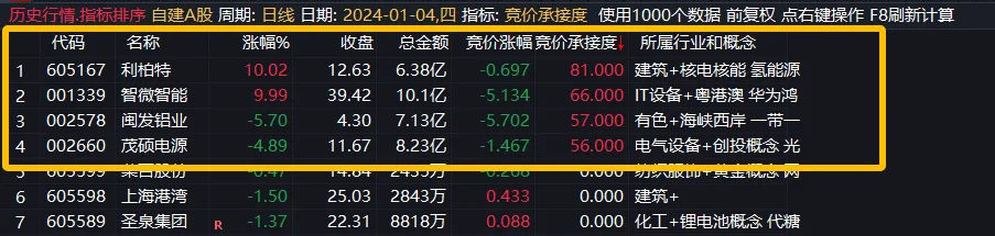 【集合竞价】〖涨停牛股承接度〗副图指标 热点排序 集合竞价擒牛 助您擒获当天最强板 通达信 源码