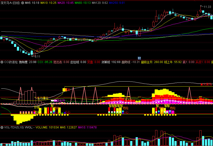 〖CCI改进柱〗副图指标 对CCI进行了大幅改造 源码分享 通达信 源码