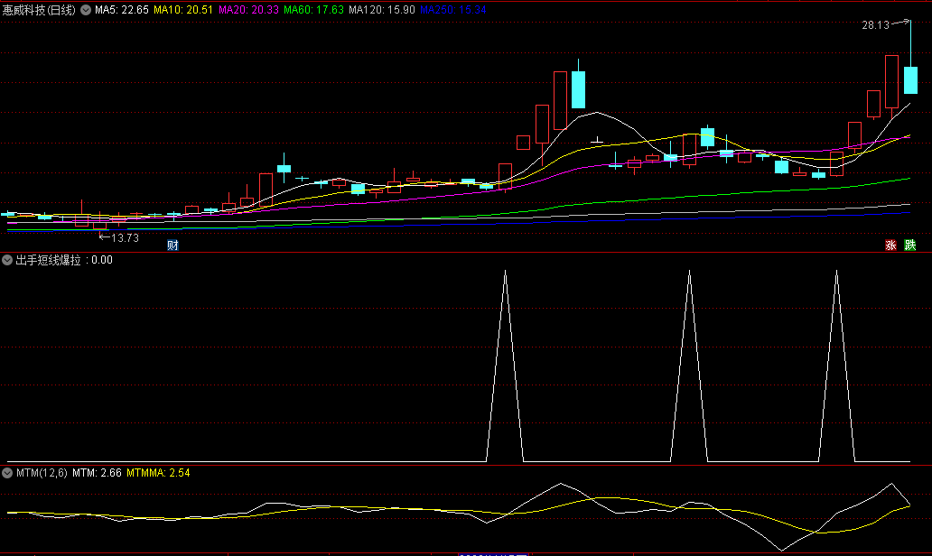 〖出手短线爆拉〗副图/选股指标 选股数量适中 可结合热点使用 通达信 源码