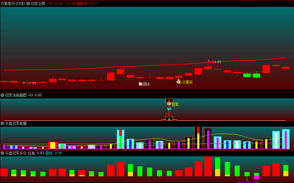 今选〖冠军操盘系统〗主图/副图/选股指标  无未来函数 通达信 源码
