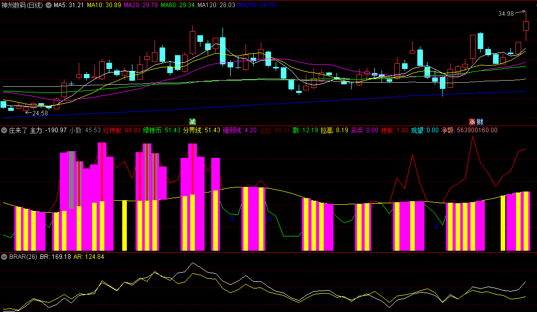 同花顺庄来了副图指标 红线上穿庄出现 黄金柱拉高 源码 效果图