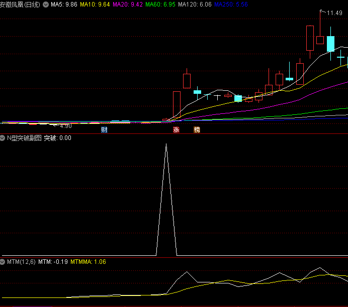 〖N型突破〗副图/选股指标 三个阶段的N型突破战法 通达信 源码