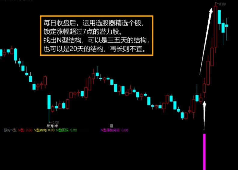 〖强势N型〗副图/选股指标 找出N型结构 天天数钱真不错 使用方法 通达信 源码