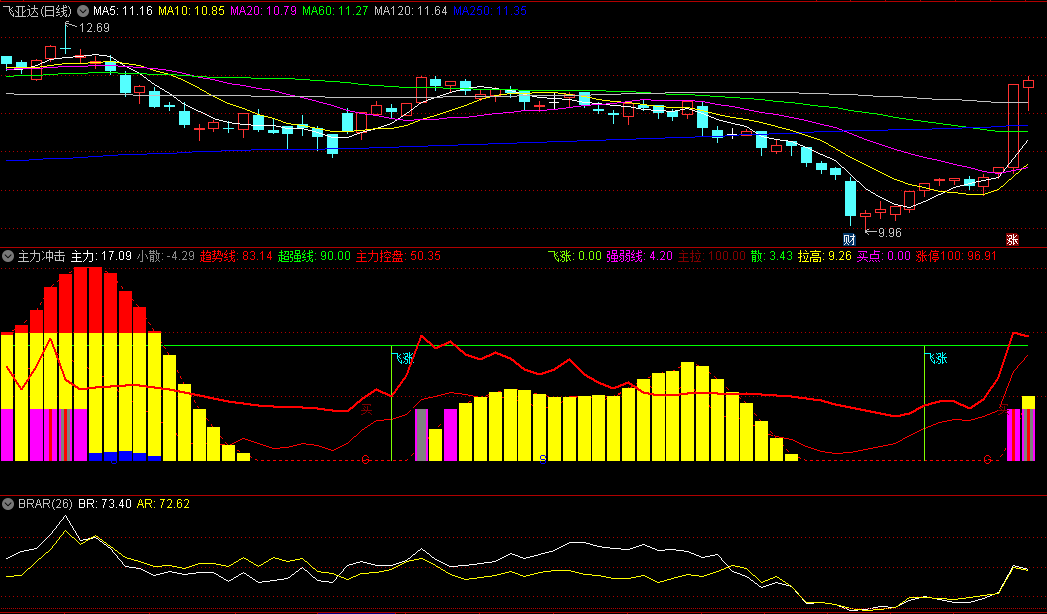 同花顺主力冲击副图指标 飞涨买入 红黄柱出现量主力控盘 源码 效果图
