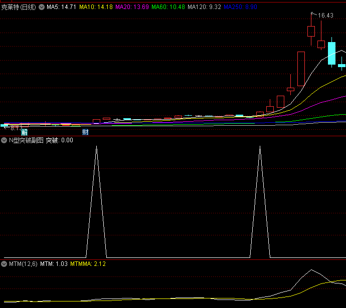 〖N型突破〗副图/选股指标 三个阶段的N型突破战法 通达信 源码