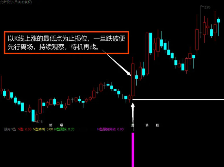 〖强势N型〗副图/选股指标 找出N型结构 天天数钱真不错 使用方法 通达信 源码