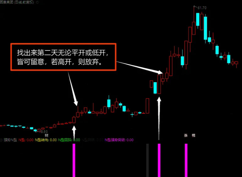 〖强势N型〗副图/选股指标 找出N型结构 天天数钱真不错 使用方法 通达信 源码