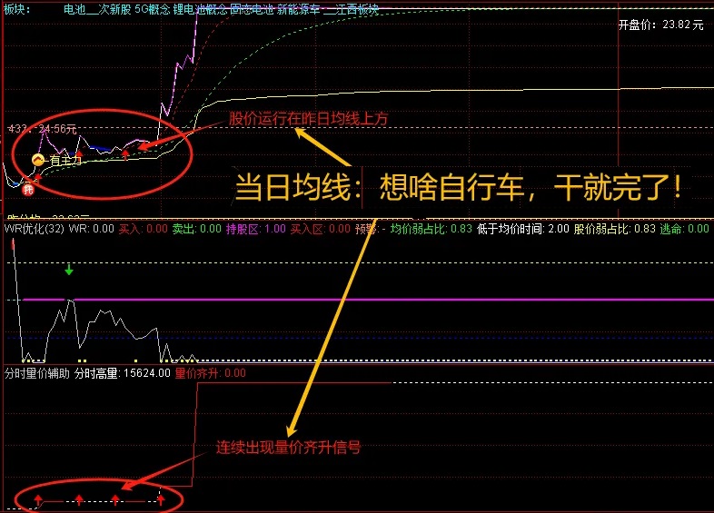 精品〖分时量价辅助〗副图指标 可以配合炸板分时均线战法套装主图使用 通达信 源码