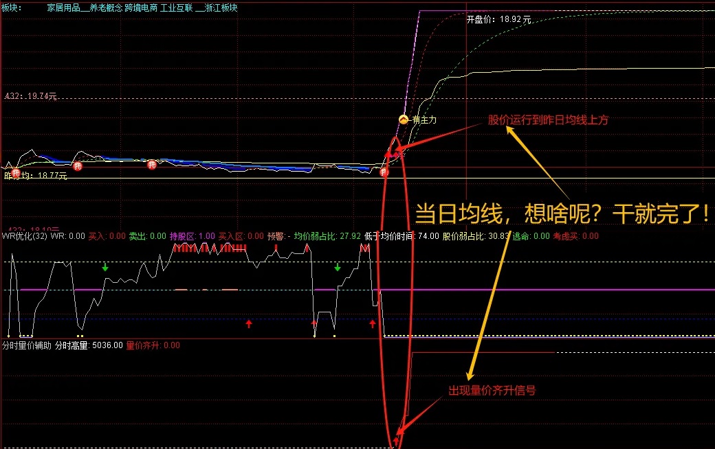 精品〖分时量价辅助〗副图指标 可以配合炸板分时均线战法套装主图使用 通达信 源码