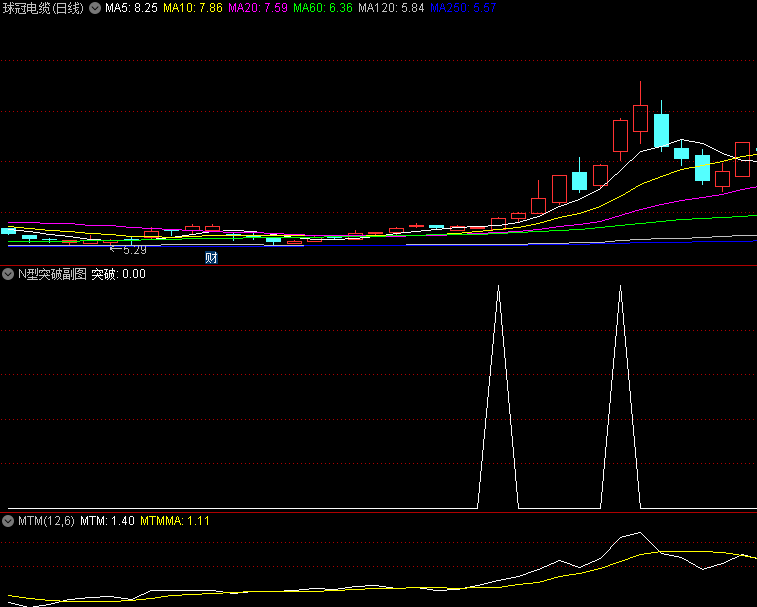 〖N型突破〗副图/选股指标 三个阶段的N型突破战法 通达信 源码