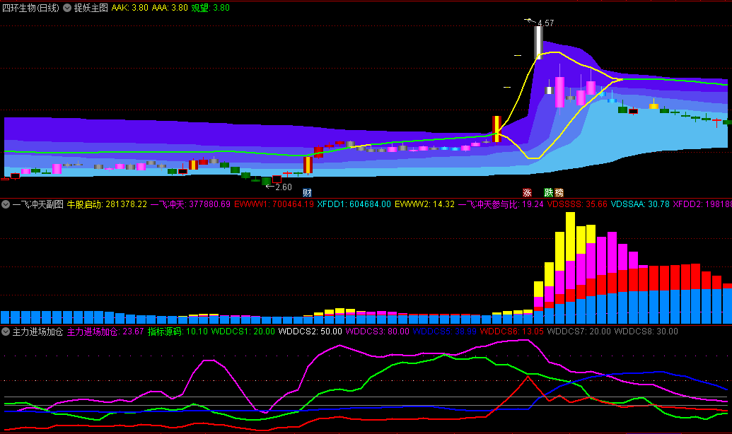 〖强势捉妖体系〗主图/副图指标 主图黄金K线出现 副图一红线上穿50 并且上穿蓝线 通达信 源码