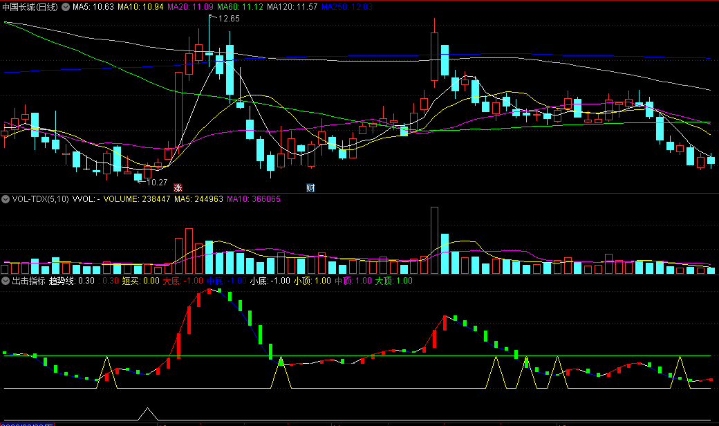 〖出击指标〗副图/选股指标 有一定的参考价值的实用指标 无未来 通达信 源码