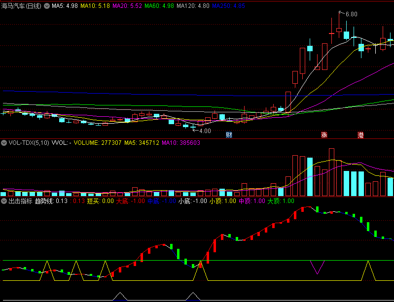 〖出击指标〗副图/选股指标 有一定的参考价值的实用指标 无未来 通达信 源码