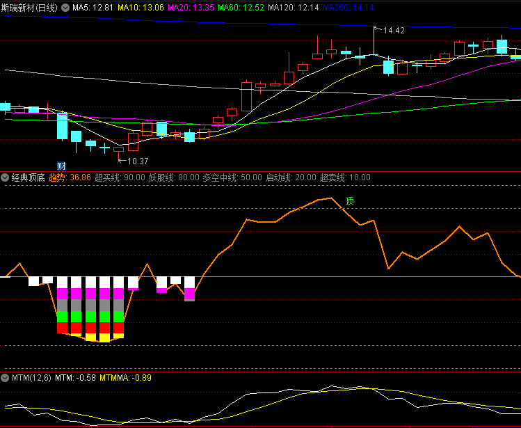 〖黑马经典大顶大底〗副图指标 顶底预测比较精准 做波段必备 通达信 源码