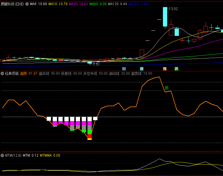 〖黑马经典大顶大底〗副图指标 顶底预测比较精准 做波段必备 通达信 源码