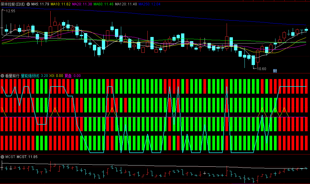同花顺看量前行副图指标 量能强弱线 黄箭头选股 源码 效果图