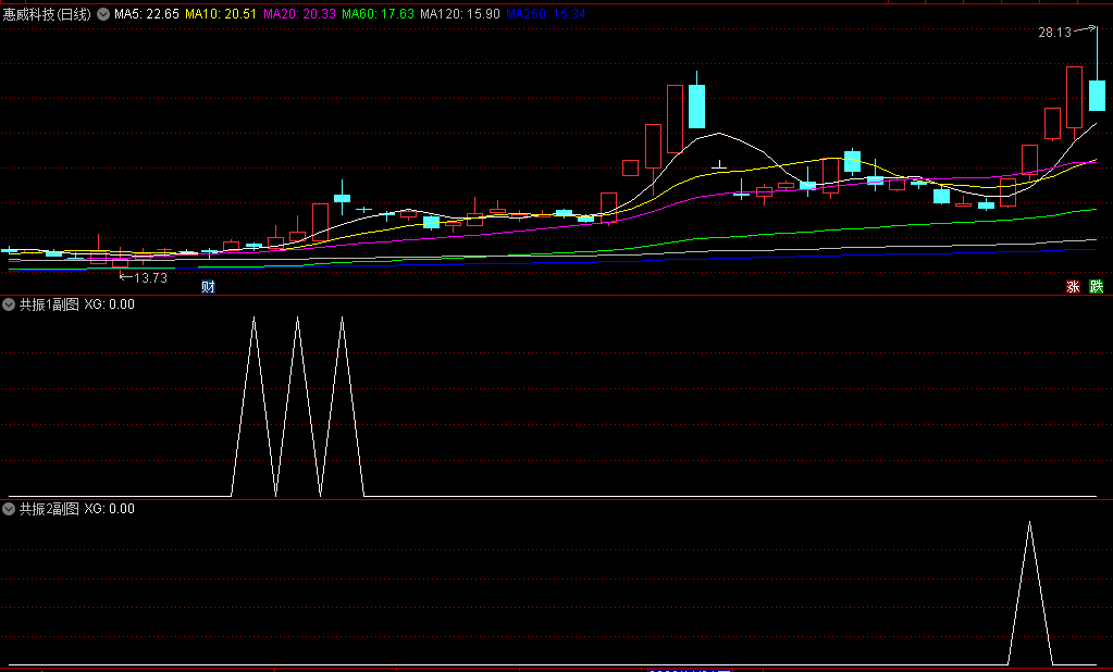 〖共振〗副图/选股指标 用共振选出最强的个股 日久光电 利柏特 通达信 源码