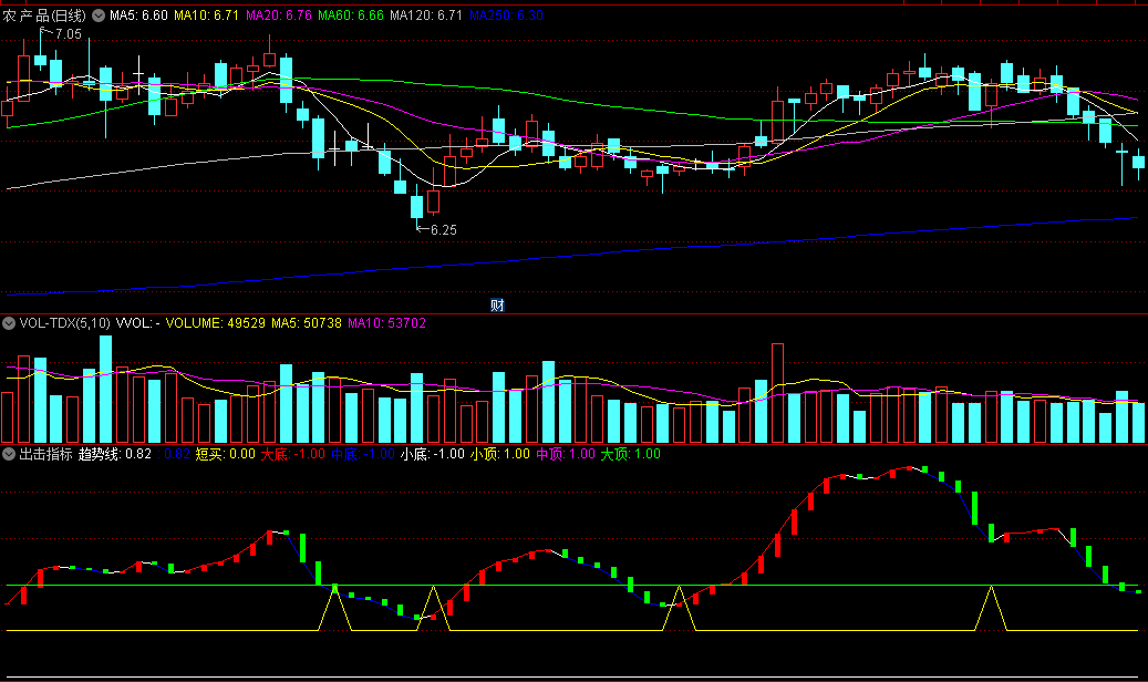 〖出击指标〗副图/选股指标 有一定的参考价值的实用指标 无未来 通达信 源码