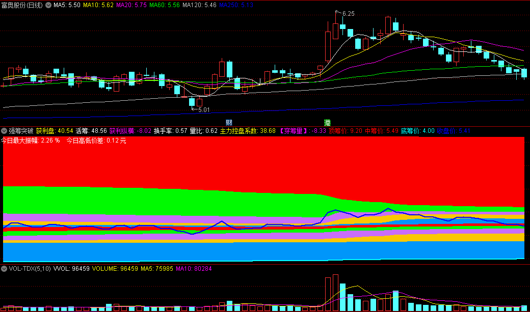 〖强筹突破〗副图指标 适用于中长线判断个股趋势 短期相对滞后 通达信 源码