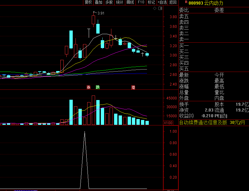 〖底仓成本入场〗副图/选股指标 某平台收集而来的 怎么操作自己分析看自己本领 通达信 源码