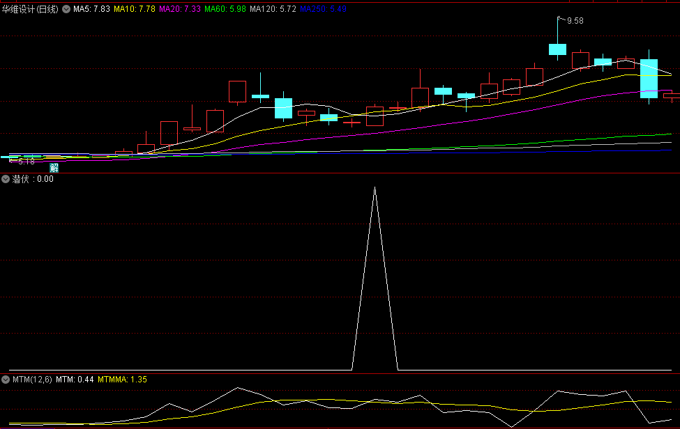 〖潜伏〗副图/选股指标 摒弃追涨杀跌 逢低潜伏是避险的一种炒股策略 通达信 源码