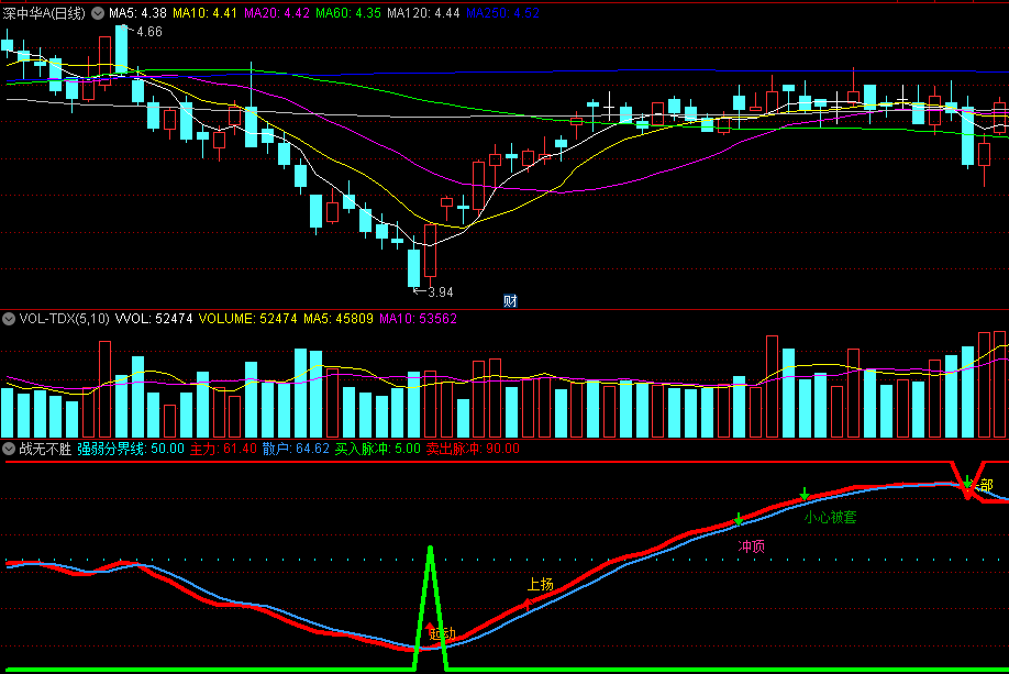 〖战无不胜〗副图/选股指标 信号或选出来的票胜率70%以上 让你买在涨停前 通达信 源码