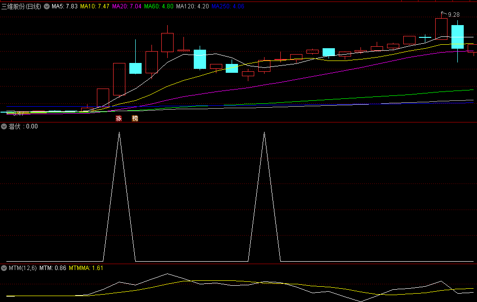 〖潜伏〗副图/选股指标 摒弃追涨杀跌 逢低潜伏是避险的一种炒股策略 通达信 源码