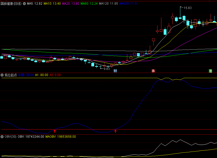 〖低位起点〗副图指标 低位介入点 至少不会追高 适合中长线玩家 通达信 源码