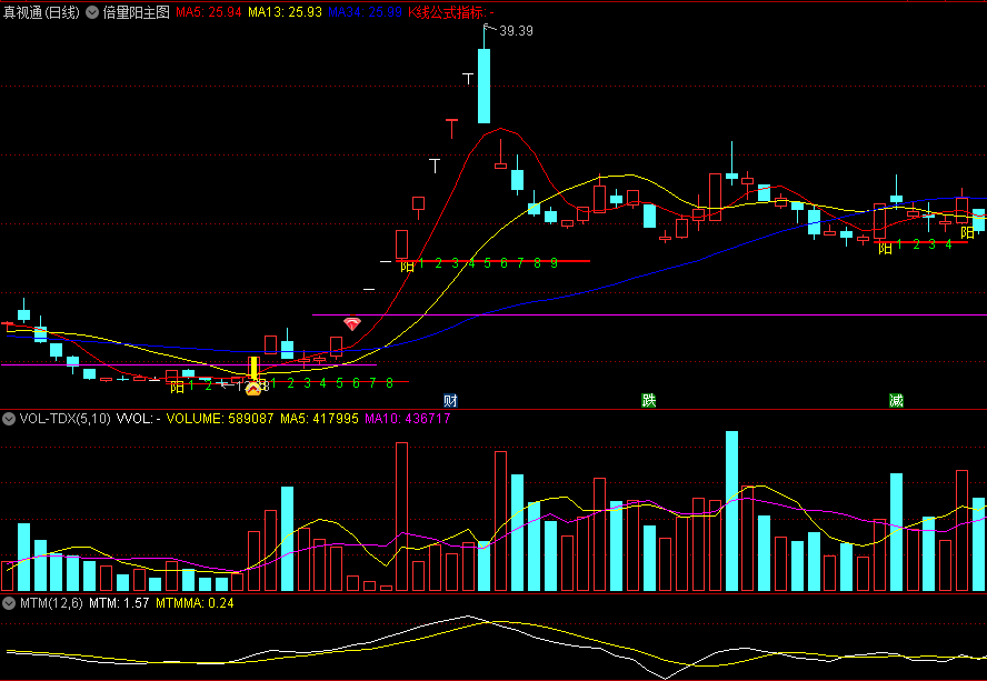 〖倍量阳〗主图指标 单阳不破 低不破价 无未来函数 通达信 源码