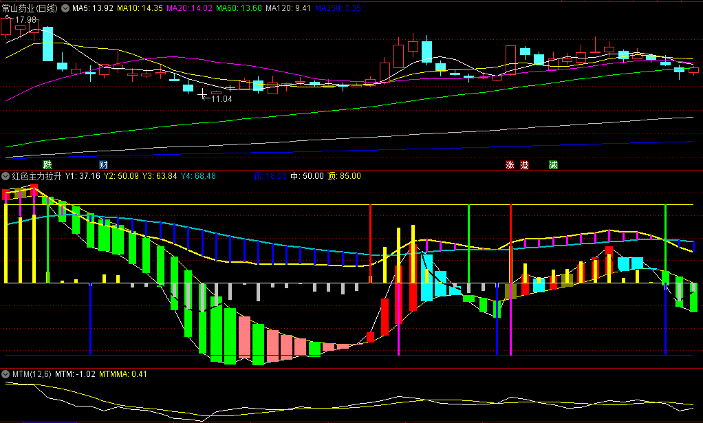 〖红色主力拉升〗副图指标 红柱叠加黄金柱看多持股 无未来函数 通达信 源码