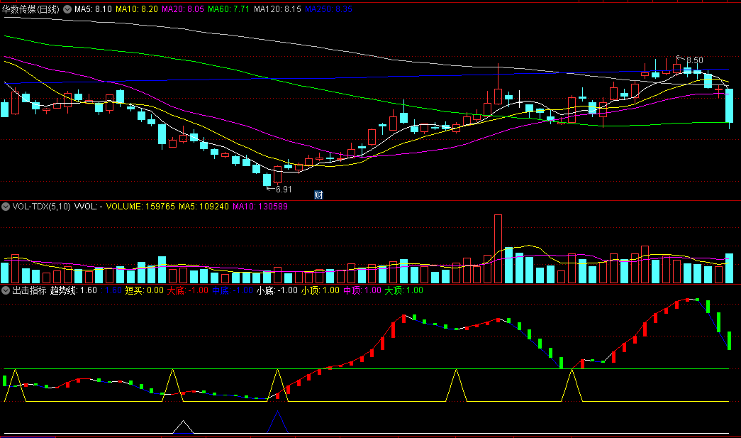 〖出击指标〗副图/选股指标 有一定的参考价值的实用指标 无未来 通达信 源码
