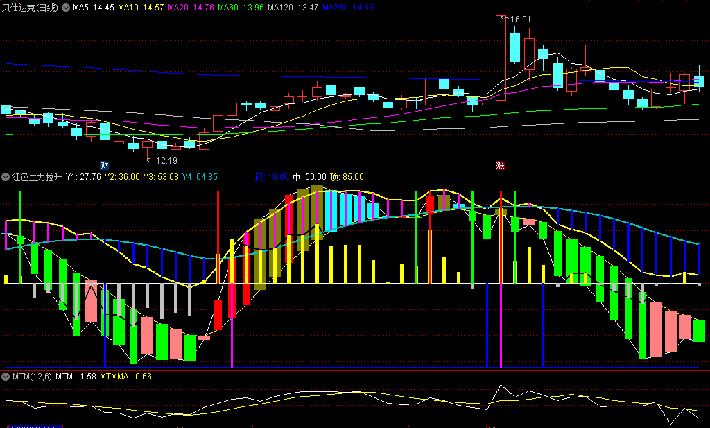 〖红色主力拉升〗副图指标 红柱叠加黄金柱看多持股 无未来函数 通达信 源码