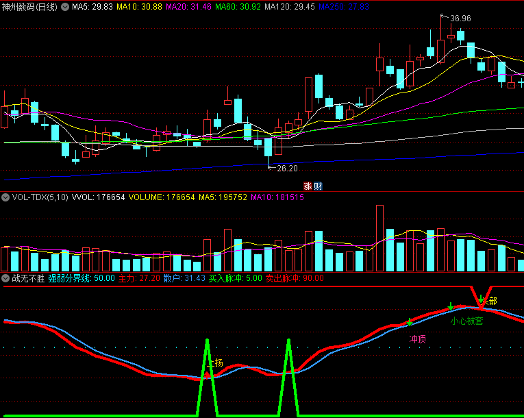 〖战无不胜〗副图/选股指标 信号或选出来的票胜率70%以上 让你买在涨停前 通达信 源码