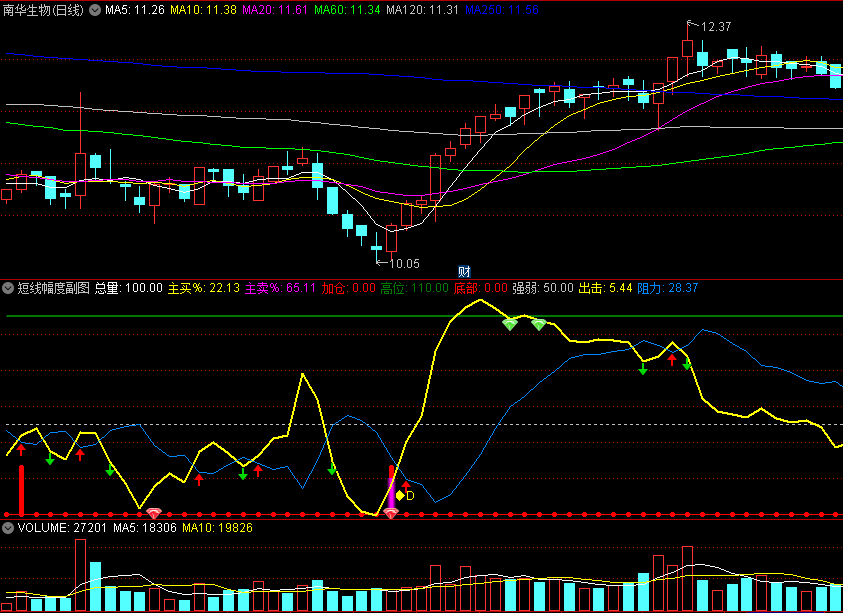 〖短线幅度〗副图指标 判断短线高低点 过强弱分界线 站上20均线上方 通达信 源码