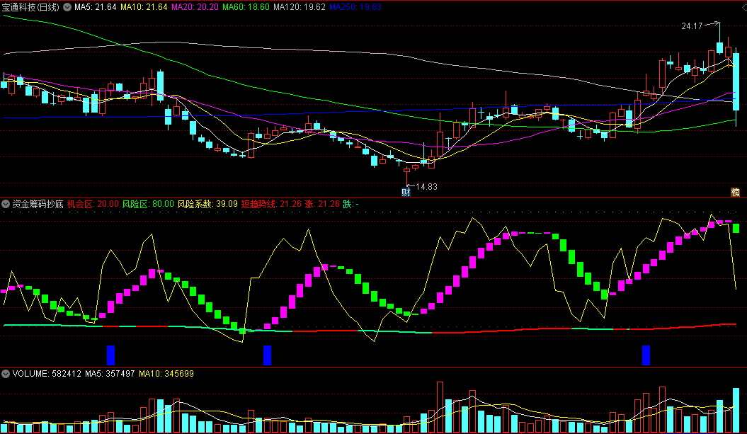 〖资金筹码抄底〗副图指标 显示红色线条且K线也呈现紫色时是做多 无未来 通达信 源码