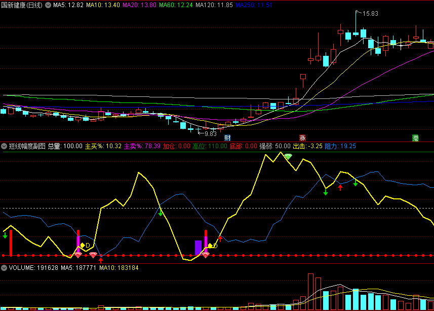 〖短线幅度〗副图指标 判断短线高低点 过强弱分界线 站上20均线上方 通达信 源码