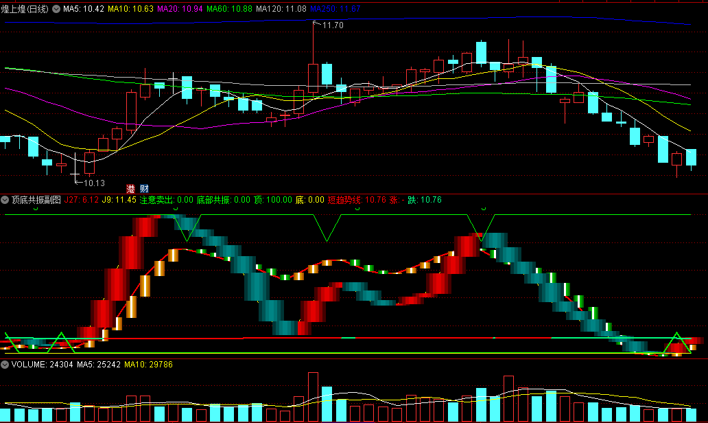 〖顶底共振〗副图指标 当短趋势线呈现红色时做多 无未来 通达信 源码