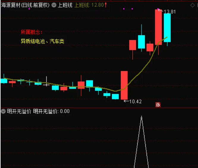 〖明开无溢价〗副图/选股指标 首发新帖 规避风险 规避吃面 通达信 源码