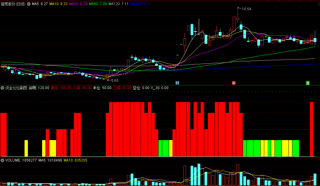 〖资金仓位〗副图指标 帮助自己判断仓位管理股价的高低 减少风险 通达信 源码