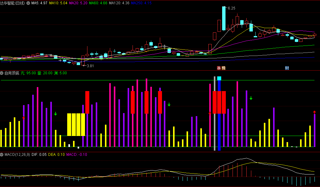 同花顺自用顶底副图指标 网上收集而来 经过优化的自用版 源码 效果图