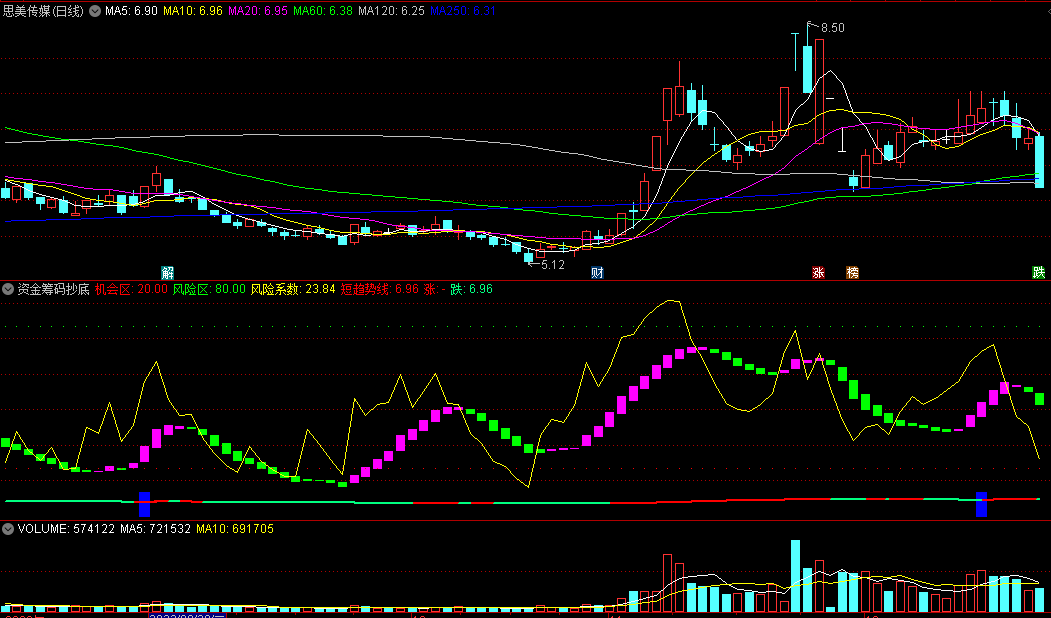 〖资金筹码抄底〗副图指标 显示红色线条且K线也呈现紫色时是做多 无未来 通达信 源码
