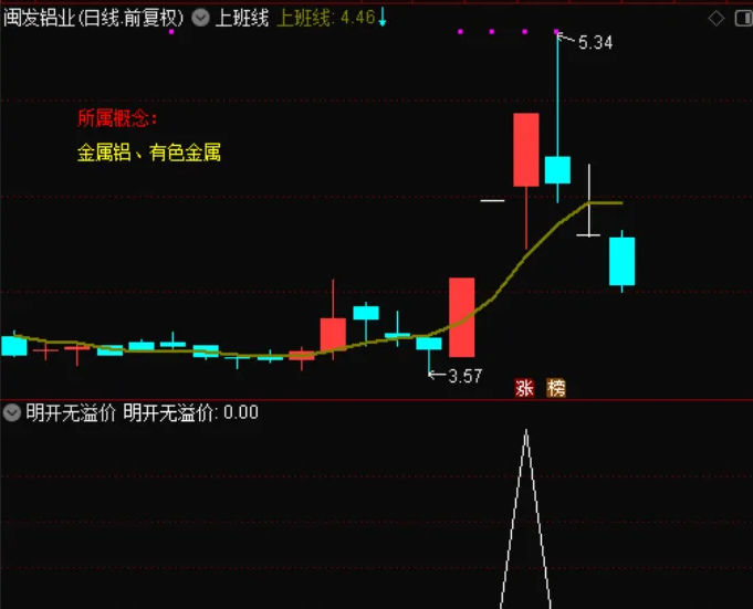 〖明开无溢价〗副图/选股指标 首发新帖 规避风险 规避吃面 通达信 源码