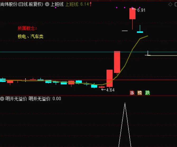 〖明开无溢价〗副图/选股指标 首发新帖 规避风险 规避吃面 通达信 源码