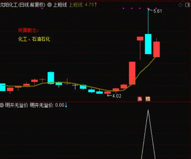 〖明开无溢价〗副图/选股指标 首发新帖 规避风险 规避吃面 通达信 源码