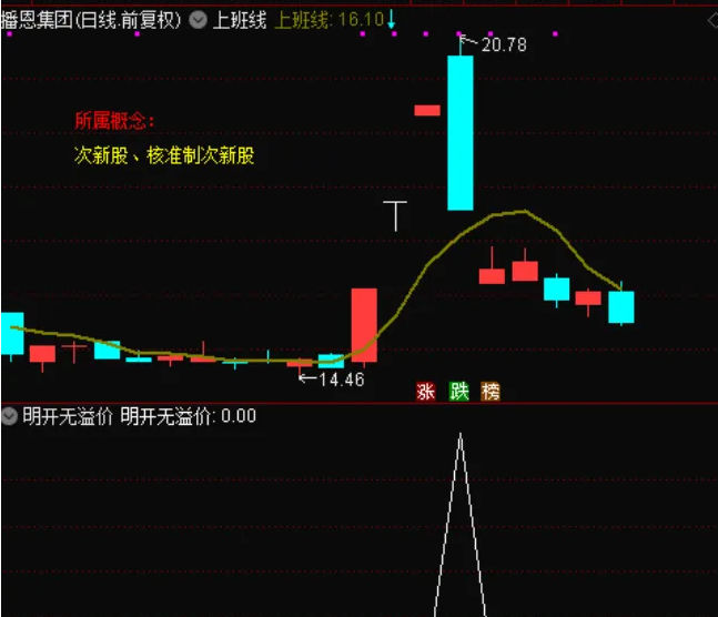 〖明开无溢价〗副图/选股指标 首发新帖 规避风险 规避吃面 通达信 源码