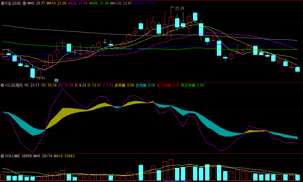 封龙战法副图之一〖KDJ日周月〗副图指标 多周期共振 提升选股擒牛胜率 通达信 源码